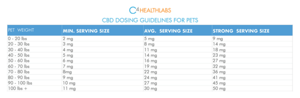 CBD for pets dosing chart