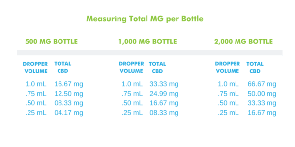 CBD dropper volume by bottle concentration