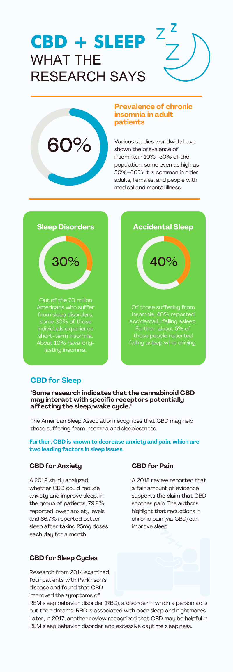 C4 Healthlabs CBD + sleep infographic