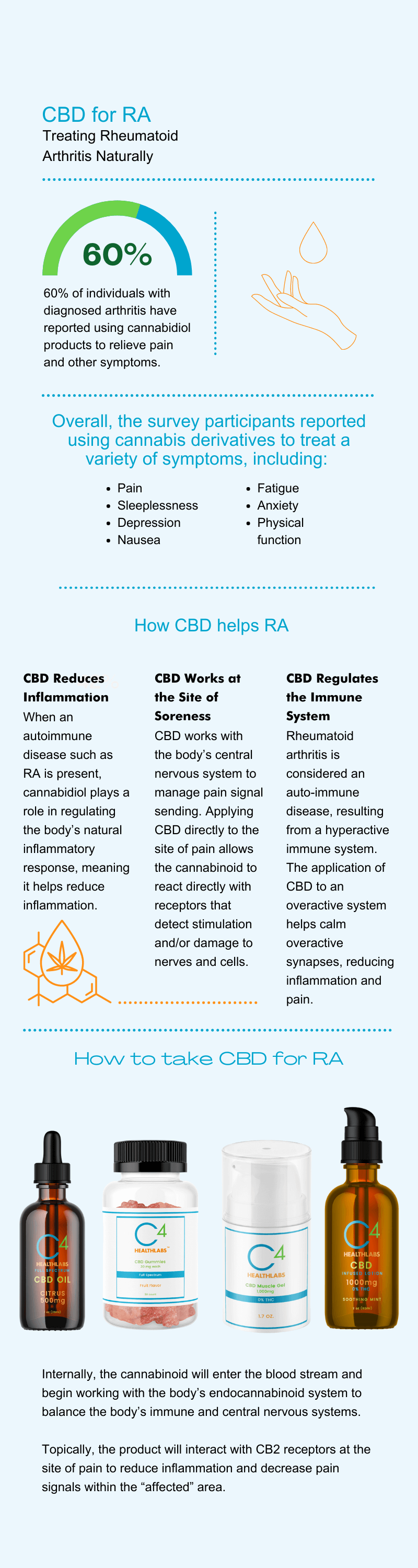 CBD for RA infogarphic by C4 Healthlabs